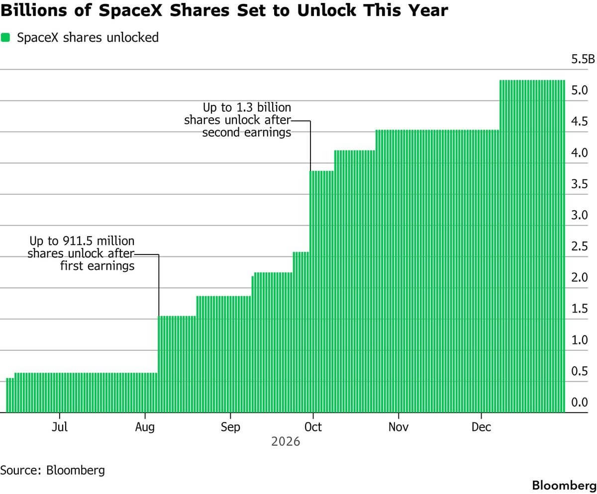 SpaceX Anteile, 17.08.2026