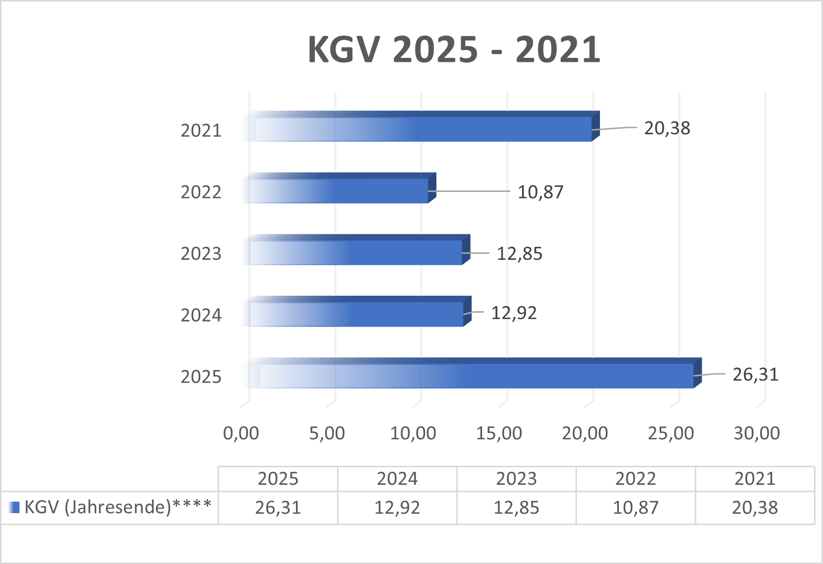 KGV Stabilus
