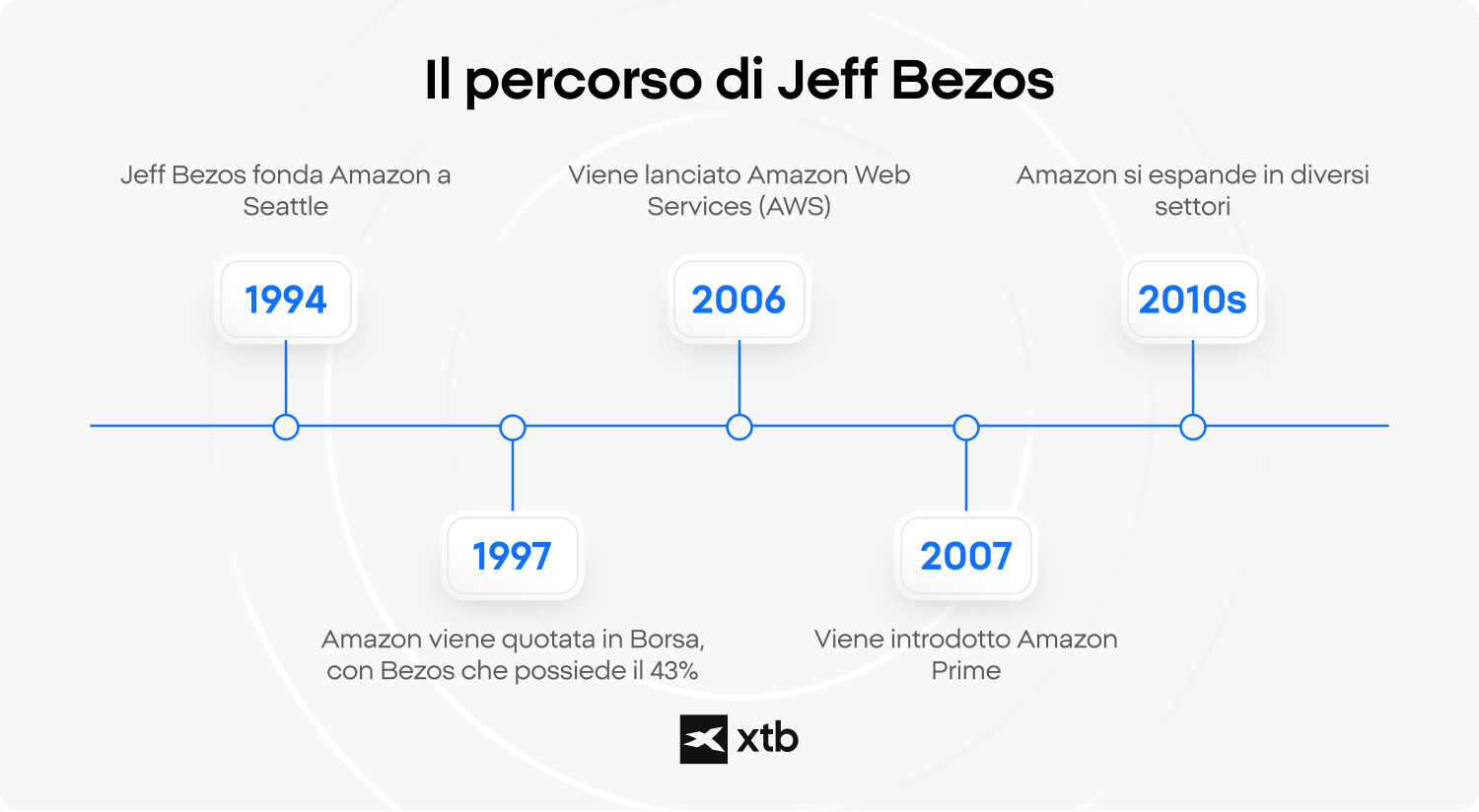 Infografica XTB che presenta una cronologia del percorso verso la ricchezza di Jeff Bezos con Amazon, coprendo le tappe chiave dalla fondazione dell'azienda nel 1994 fino all'era della diversificazione negli anni 2010.