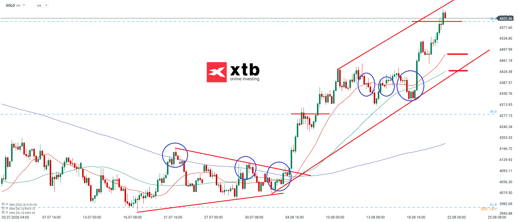 Gold Prognose und Analyse am 22.08.2026