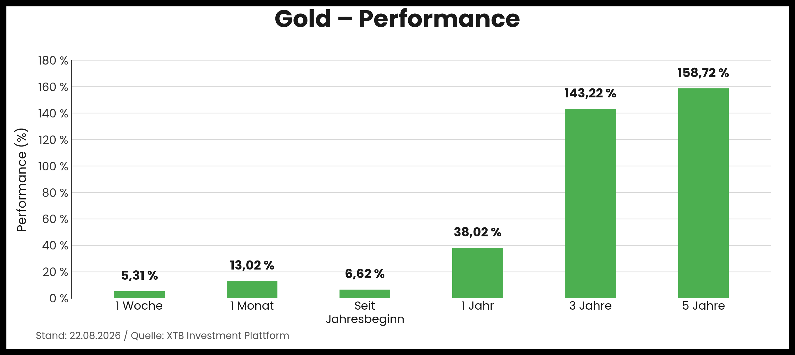 Gold Performance am 22.08.2026 - prozentuale Entwicklung Woche, Monat, Jahr