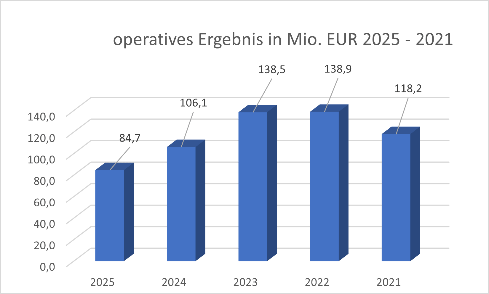 Operatives Ergebnis 