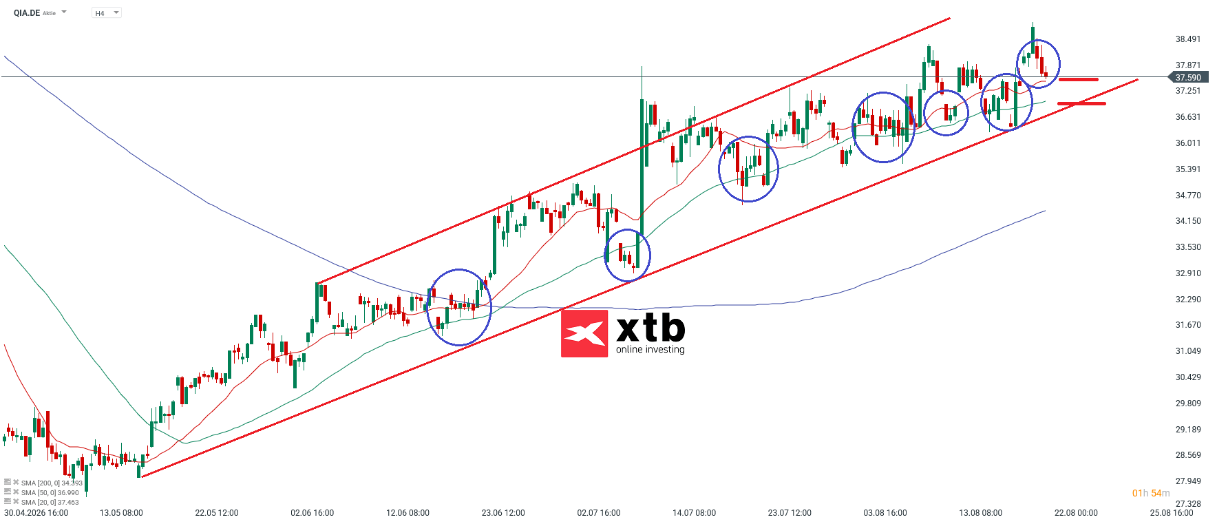 Qiagen DAX Verlierer