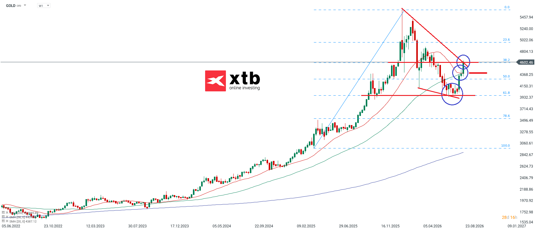 Gold Aktuell: charttechnsiche Analyse am 22.08.2026