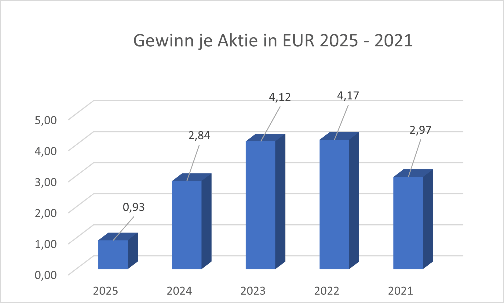 Gewinn je Aktie Stabilus