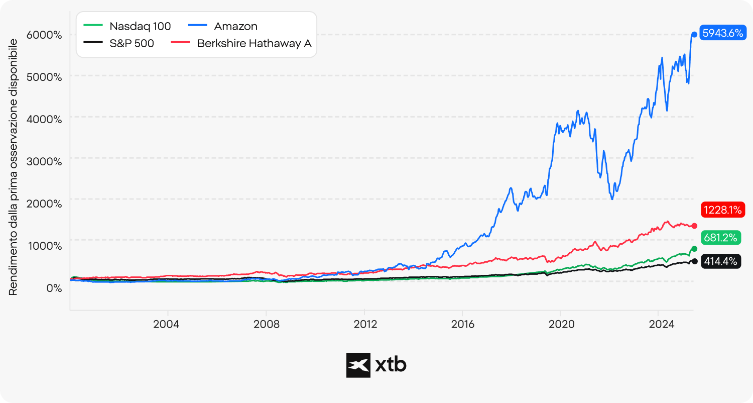 Grafico XTB che confronta i rendimenti degli investimenti a lungo termine delle azioni Amazon rispetto a Nasdaq 100, S&P 500 e Berkshire Hathaway A dall'inizio degli anni 2000 al 2024, con Amazon che raggiunge un rendimento cumulativo del 5943,6%.