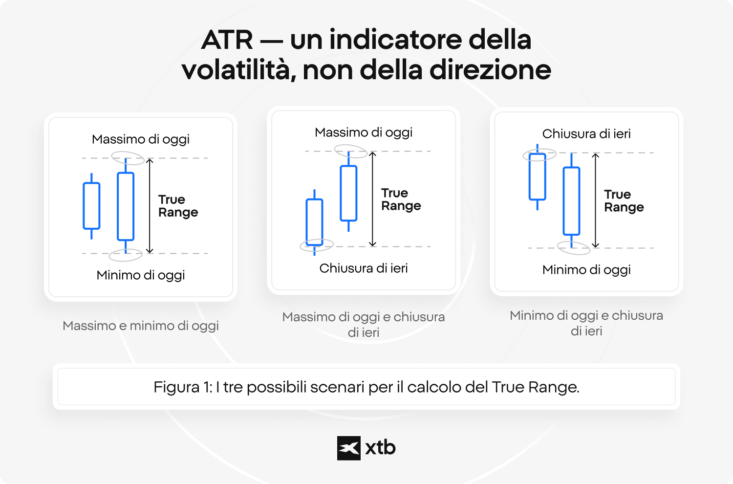 Infografica che illustra i tre scenari di calcolo del True Range utilizzati nell'indicatore ATR: massimo di oggi meno minimo di oggi, massimo di oggi meno chiusura di ieri e minimo di oggi meno chiusura di ieri