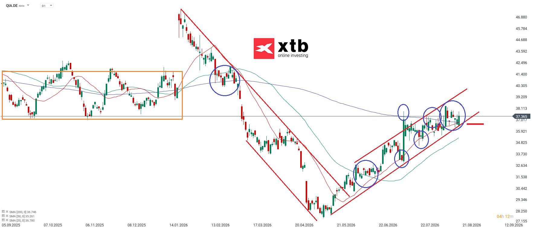 Qiagen DAX Gewinner