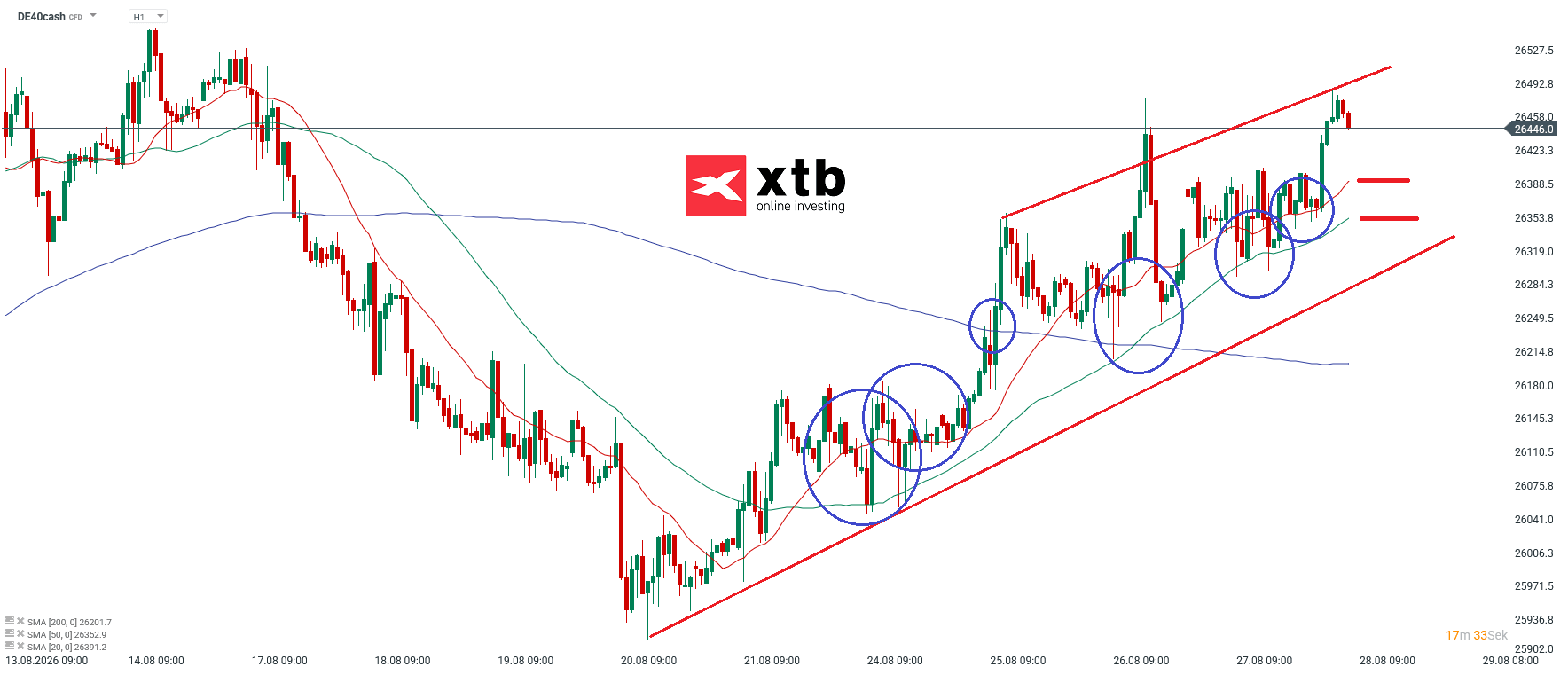 DAX Prognose im Stundenchart
