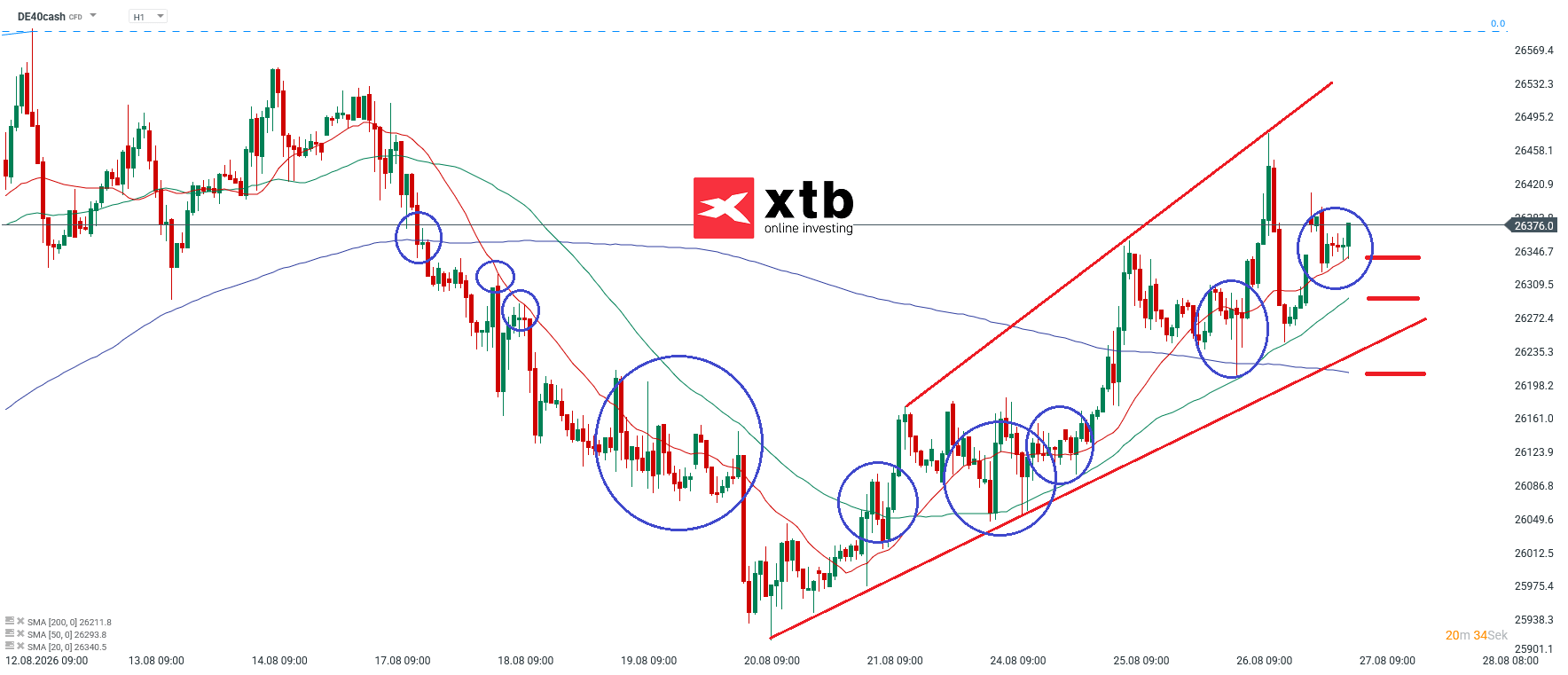 DAX Prognose im Stundenchart