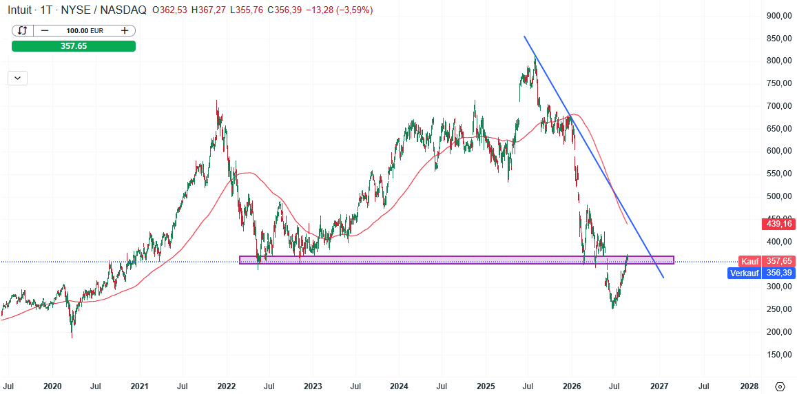 Intuit Aktie Prognose und Analyse am 26.08.26 - Daytrading