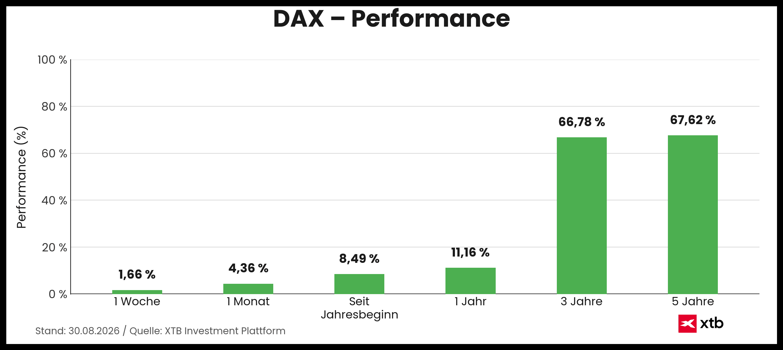 Infografik zur DAX Performance am 30.08.2026 - prozentuale Entwicklungen Woche, Monat, Jahr