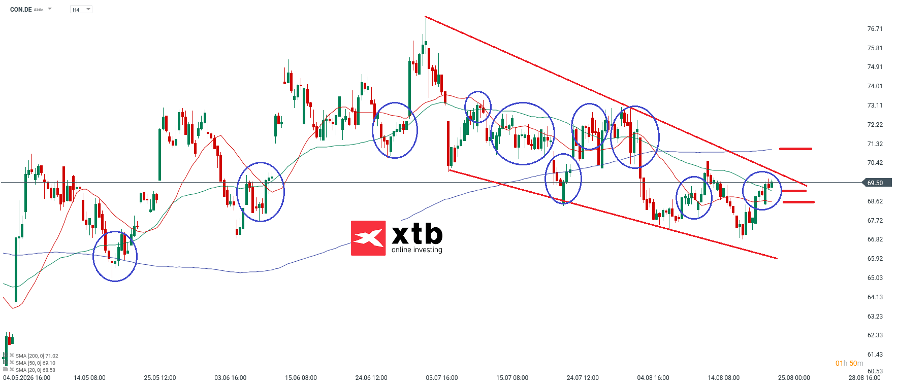 Continental Prognose im 4H Chart