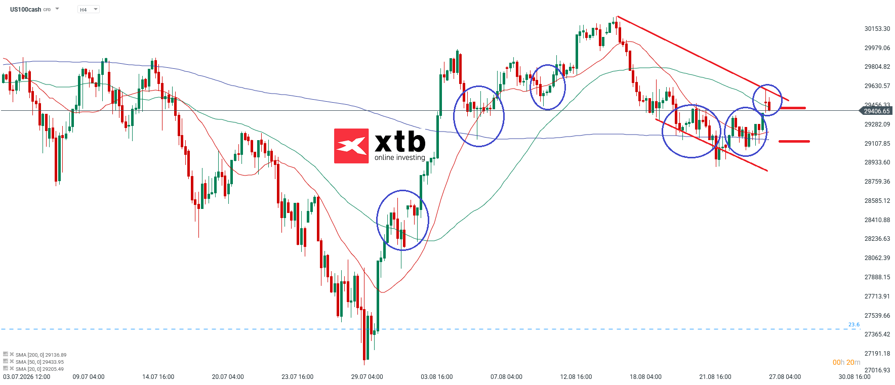 Nasdaq Analyse im 4H Chart