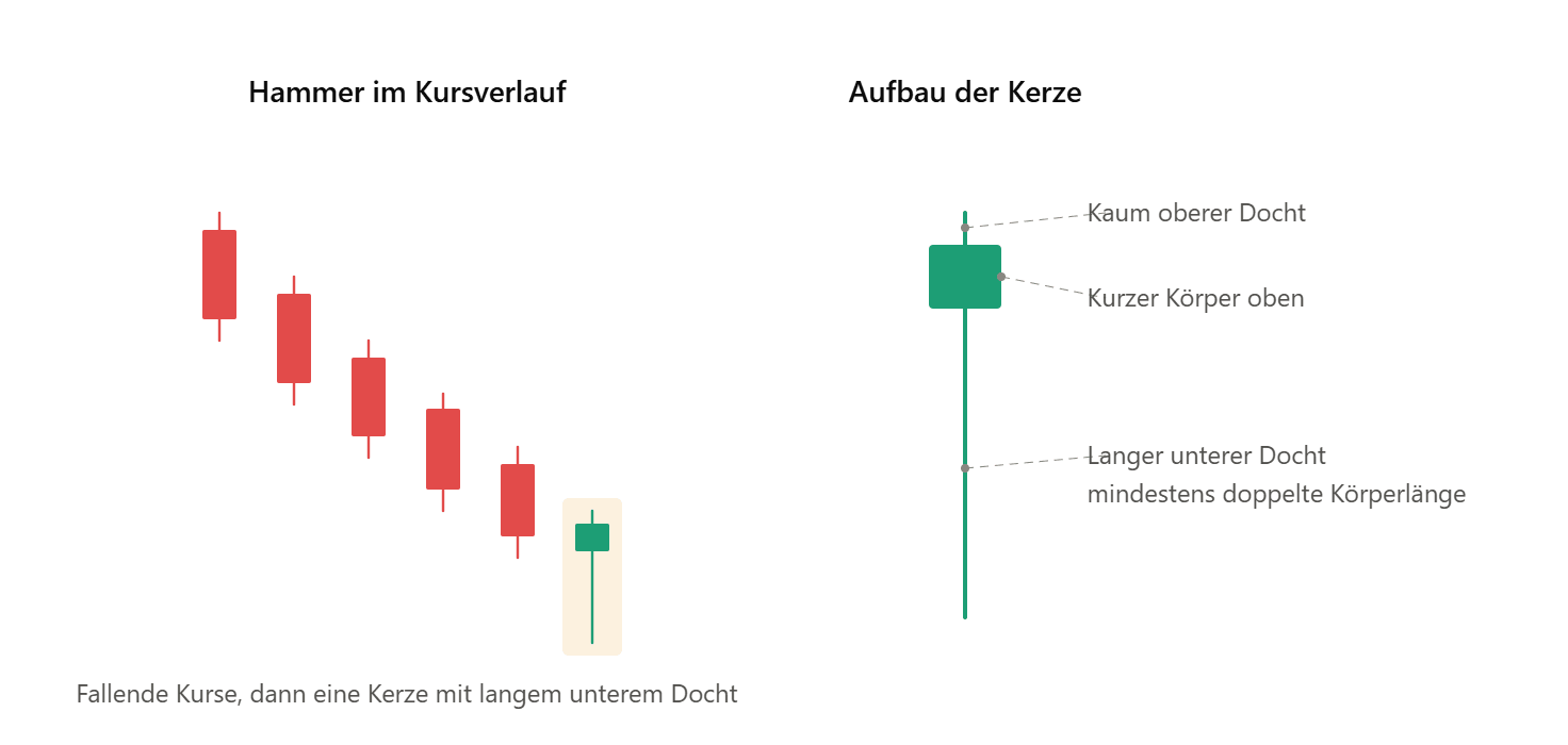 Candlestick Chart: Hammer