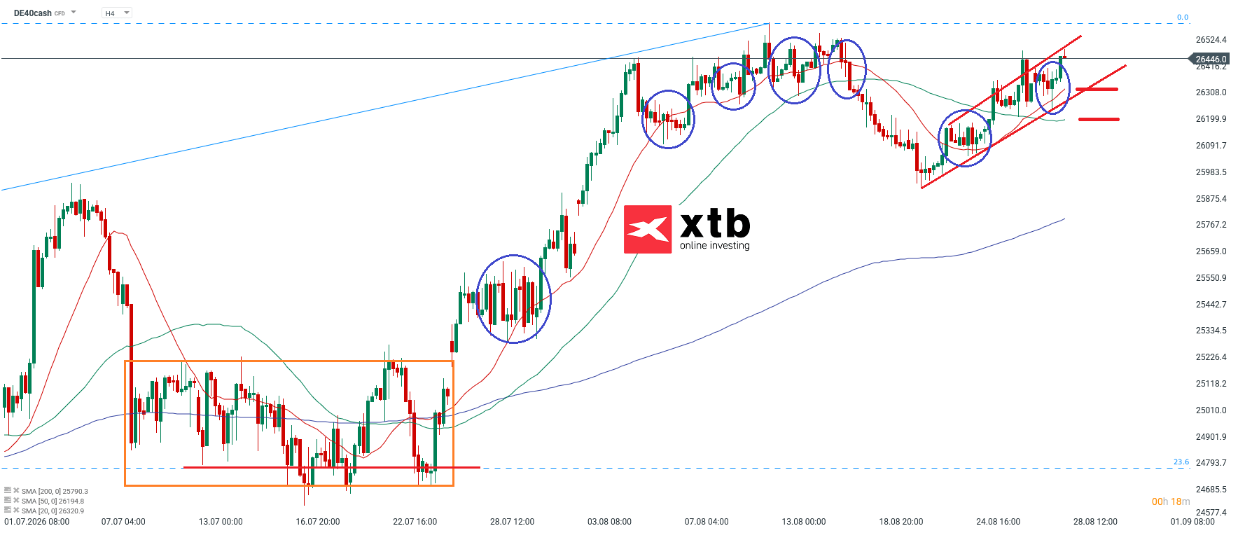 DAX Analyse im 4H Chart
