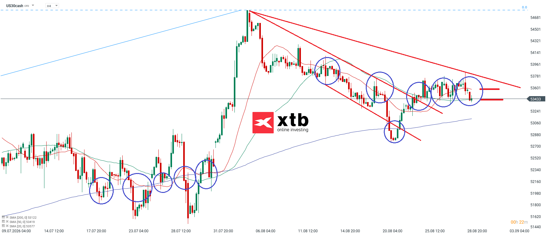 Dow Jones Analyse im 4H Chart