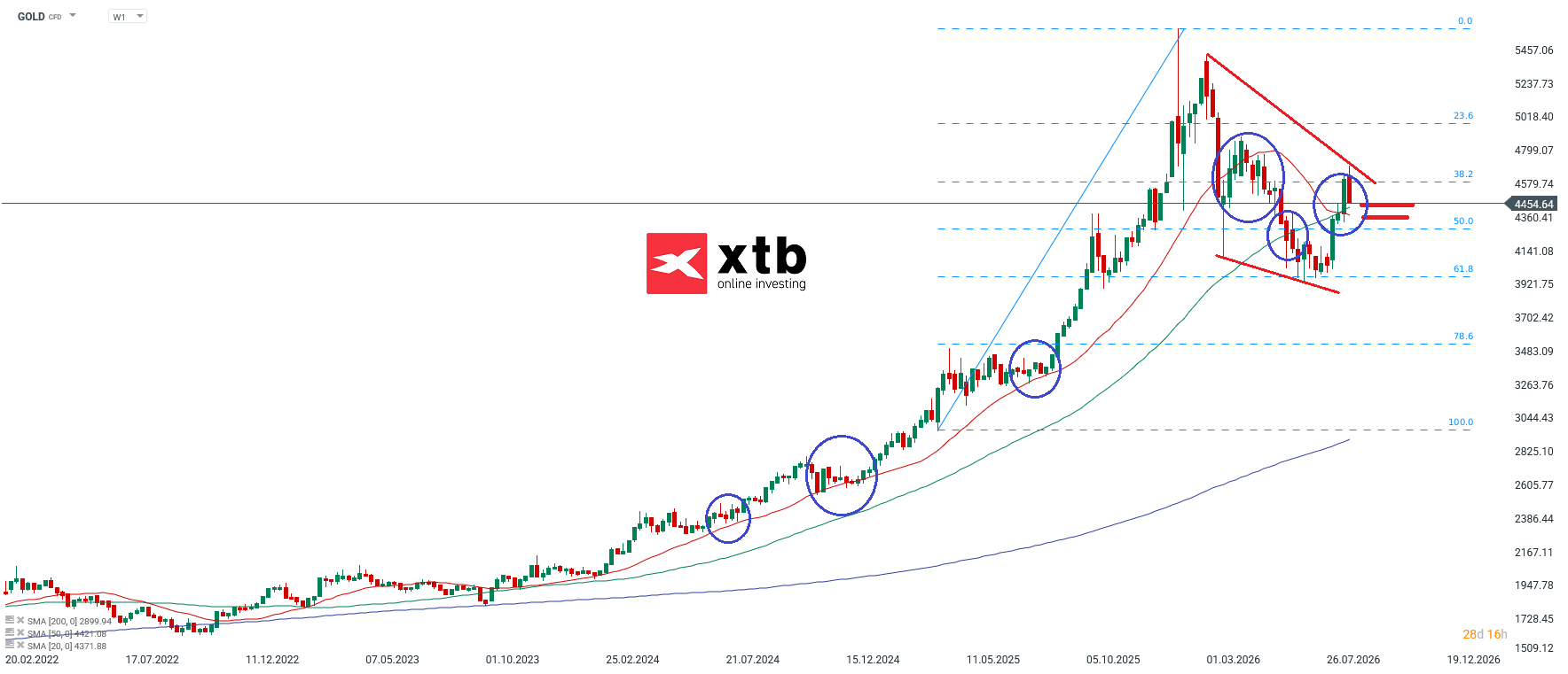 Gold Aktuell - charttechnische Analyse am 29.08.2026