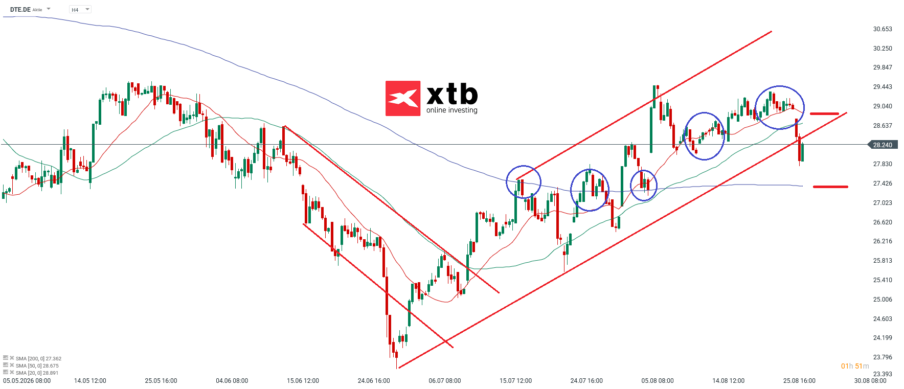 DTE Prognose im 4H Chart