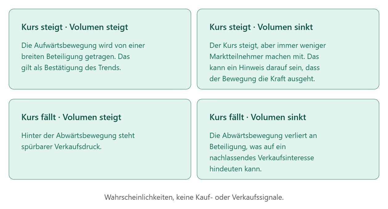 Handelsvolumen: Konstellationen
