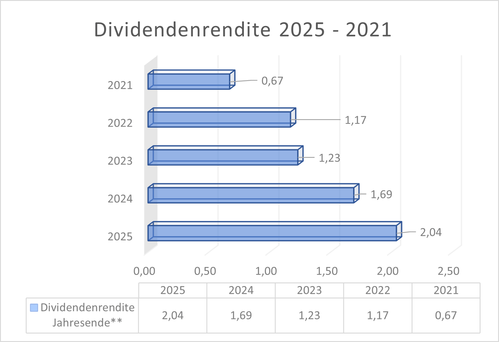 Dividendenrendite Jenoptik
