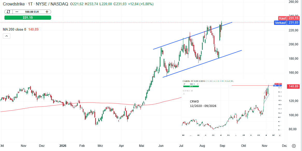 Crowdstrike Aktie Prognose und Analyse am 01.09.26 - Daytrading
