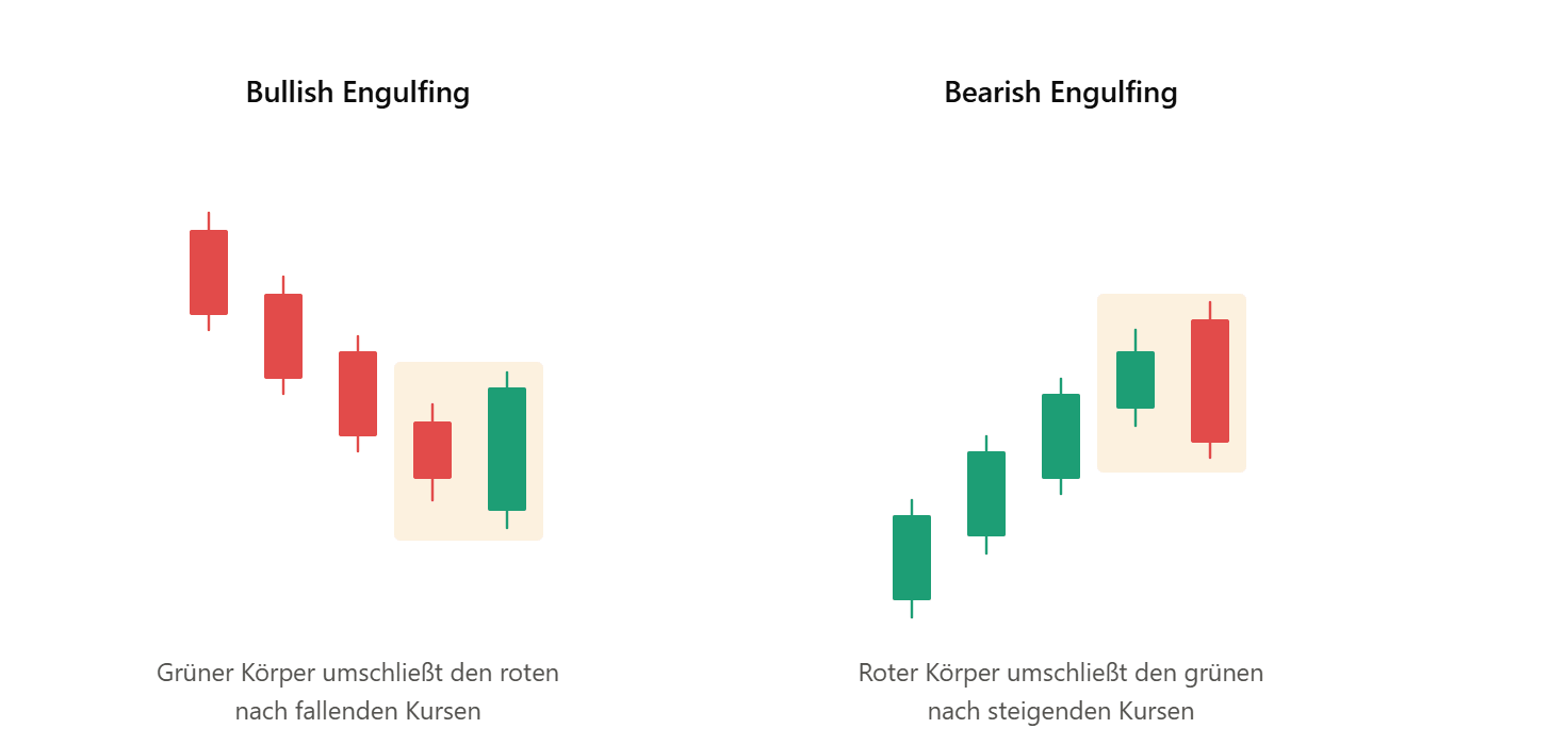 Candlestick Chart: Bullish & Bearish Engulfing