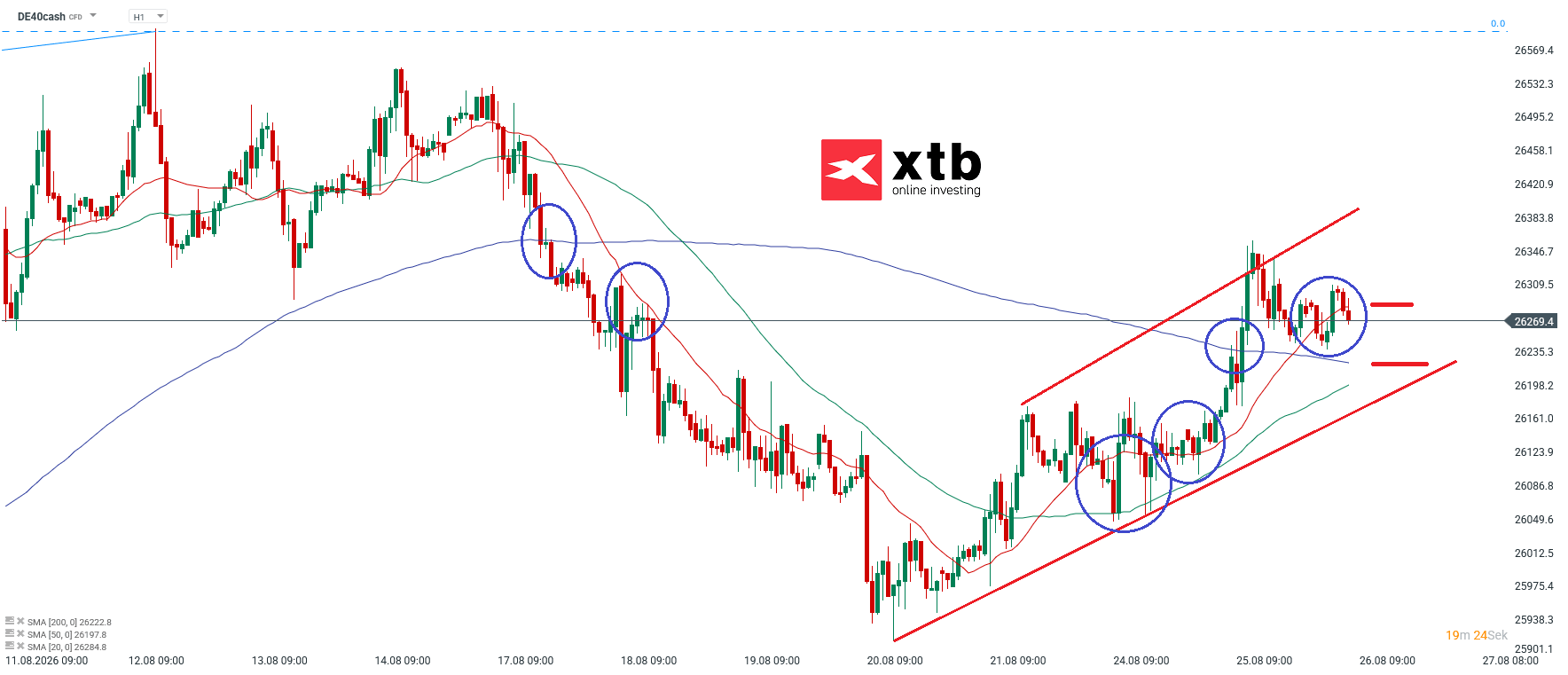 DAX ANalyse im Stundenchart