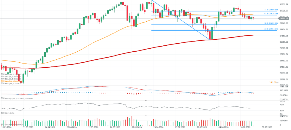 Gráfico con la cotización del Nasdaq 100
