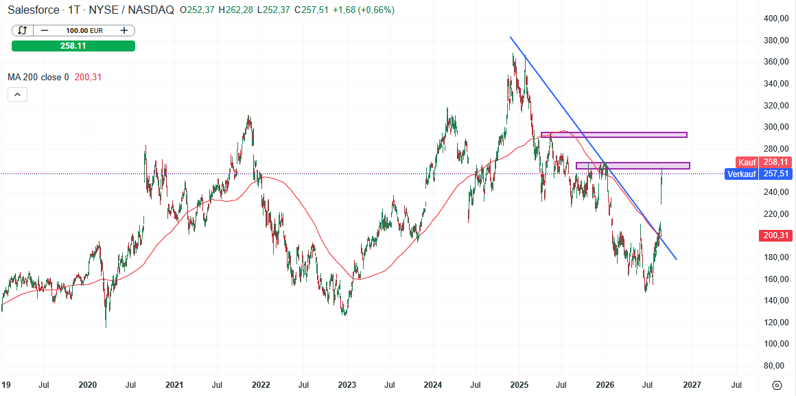 Salesforce Aktie Prognose und Analyse am 01.09.26 - Daytrading