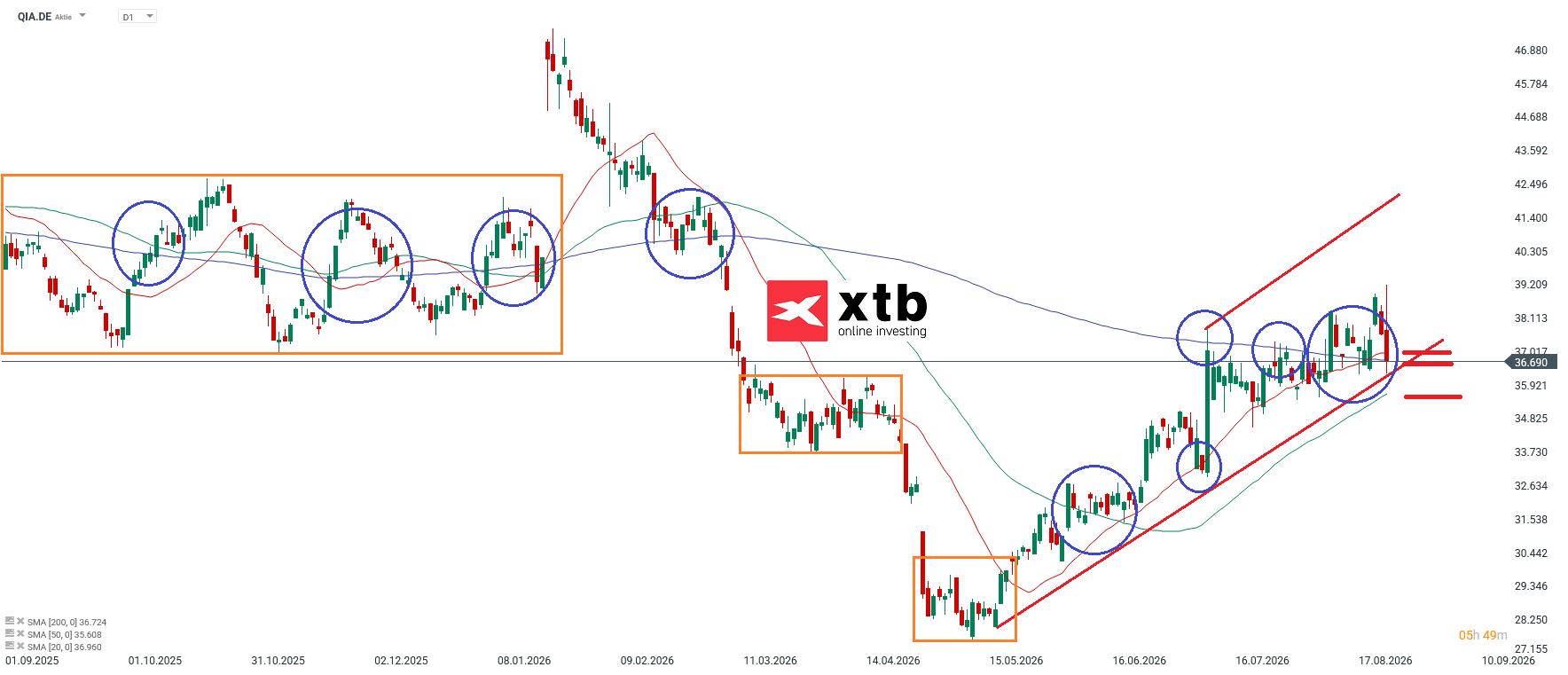 Qiagen DAX Verlierer