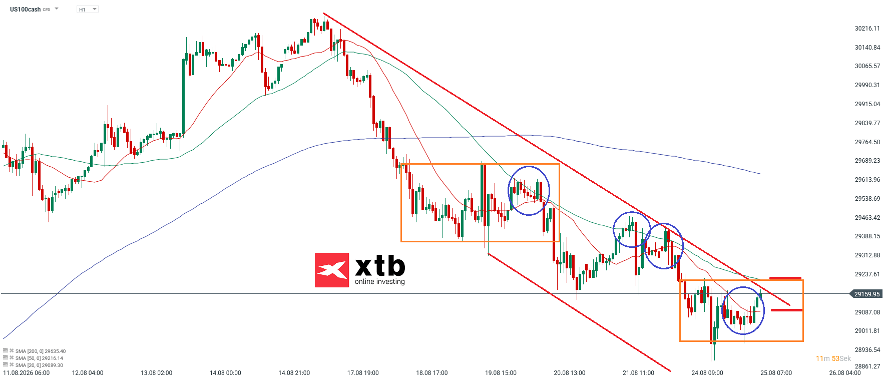 Nasdaq Prognose im Stundenchart