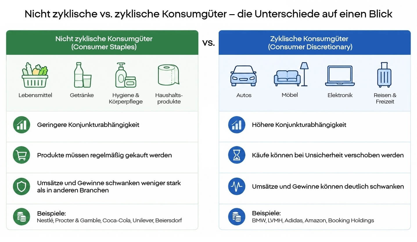 Konsumgüter Aktien: zykisch vs nicht zyklisch