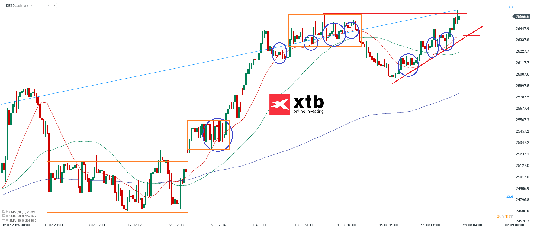 DAX Prognose für aktive DAX CFD Daytrader, 30.08.2026