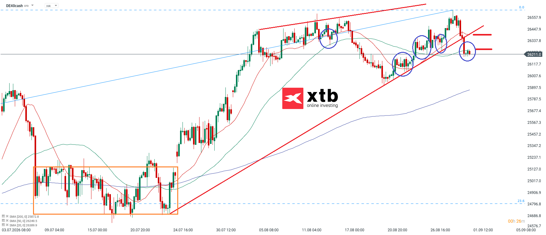DAX Analyse im 4H Chart