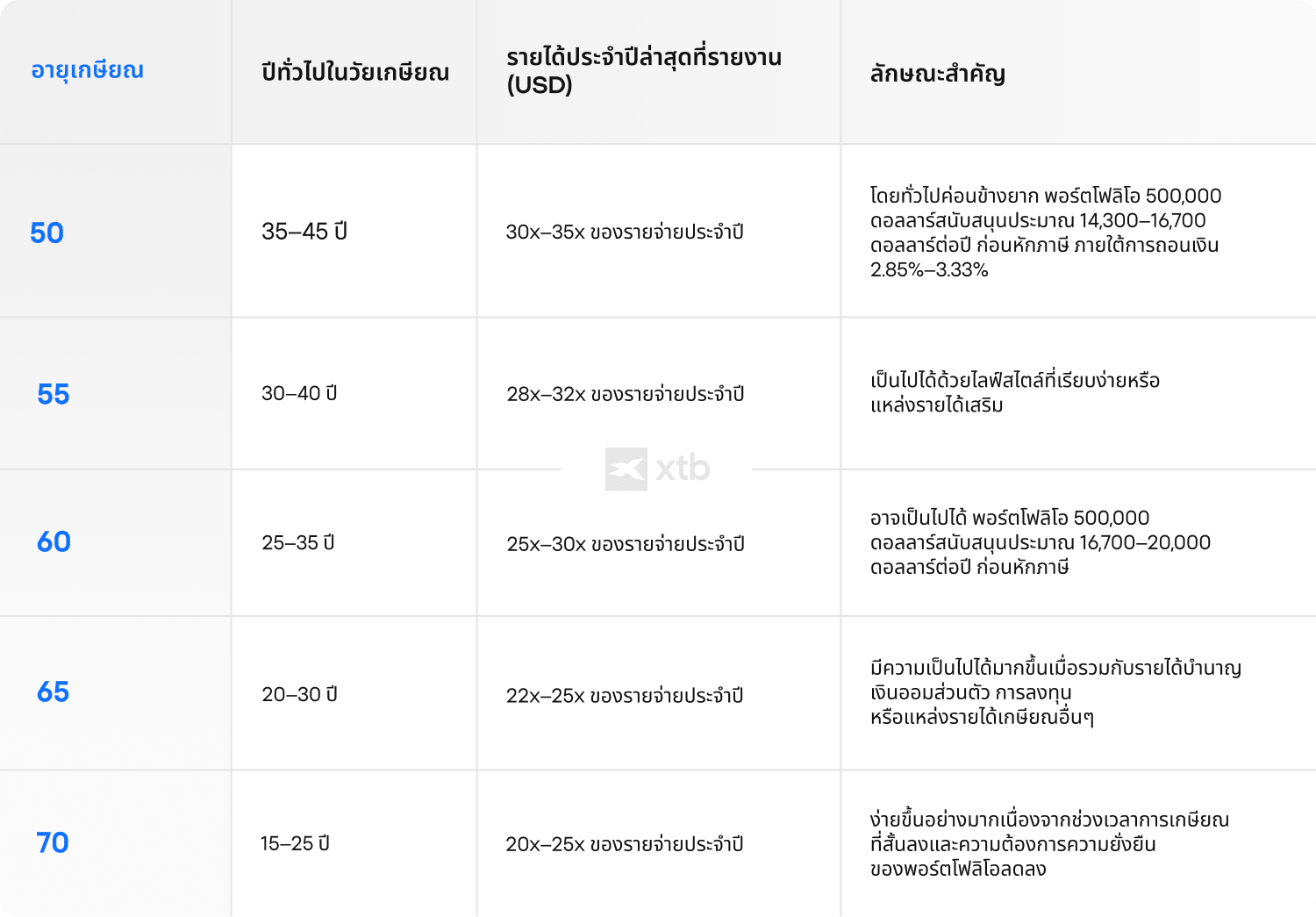 (ALT TEXT - ตาราง XTB แสดงอายุเกษียณ จำนวนปีโดยทั่วไปในช่วงเกษียณ และจำนวนเท่าของพอร์ตการลงทุนเทียบกับค่าใช้จ่ายต่อปีที่จำเป็นสำหรับการเกษียณ)
