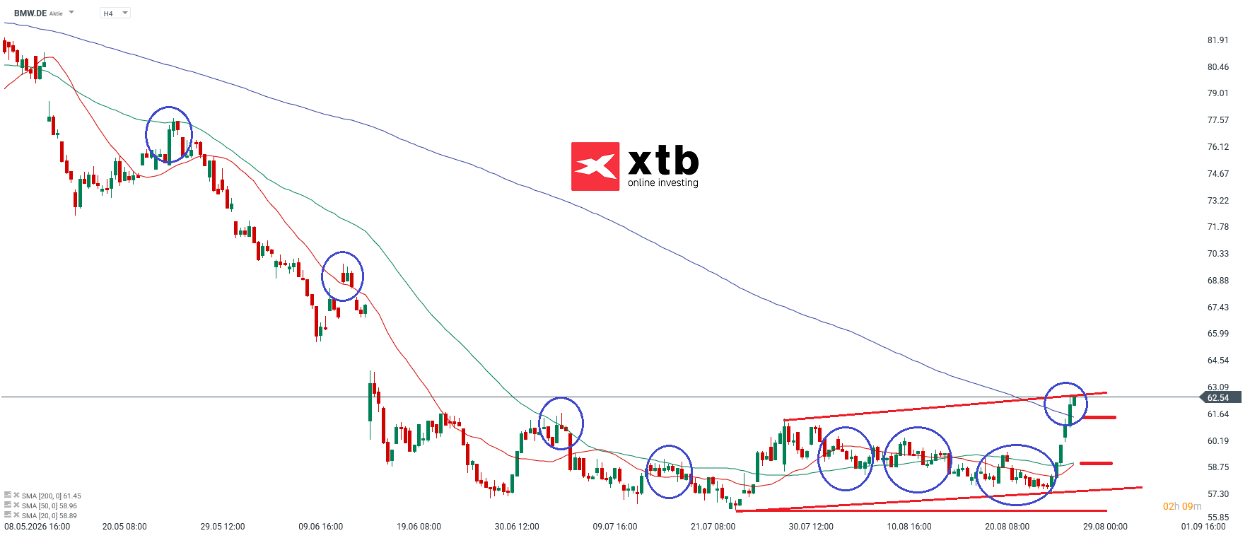 BMW DAX Gewinner