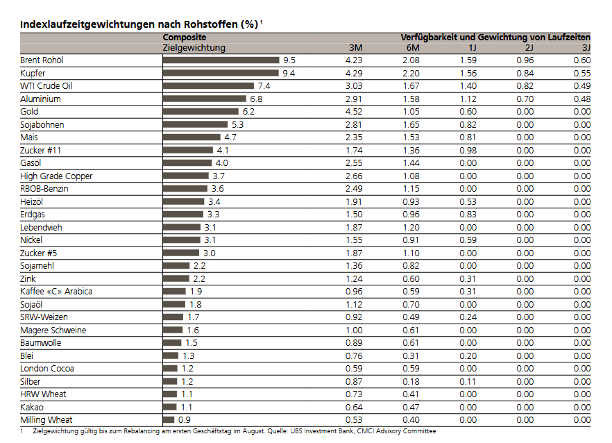 Indexgewichtung UIQK