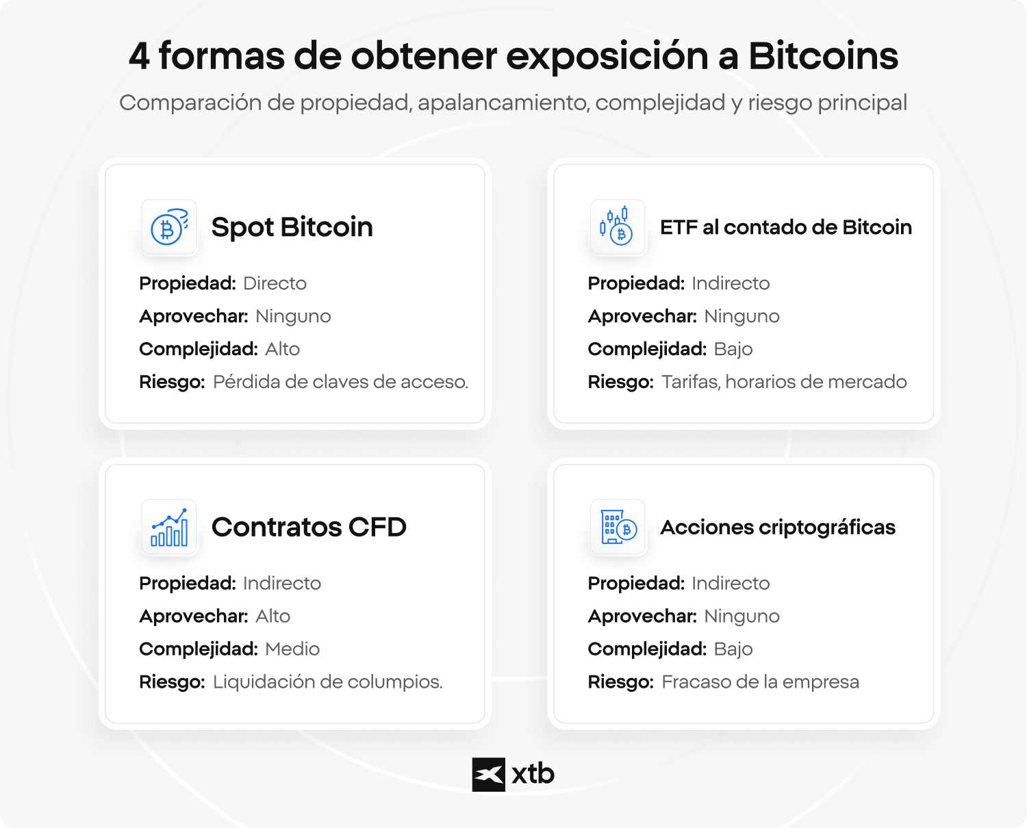 Infografía de XTB que compara cuatro formas de obtener exposición a Bitcoin: Bitcoin al contado, ETF de Bitcoin al contado, contratos CFD y acciones de criptomonedas, según la propiedad, el apalancamiento, la complejidad y el riesgo principal