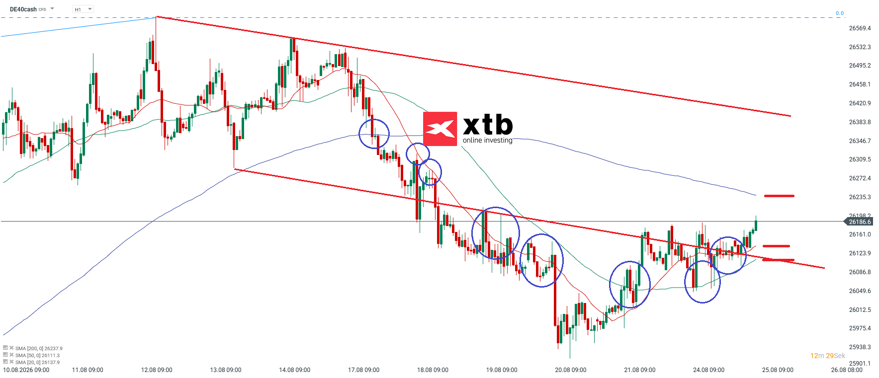 DAX Prognose im Stundenchart