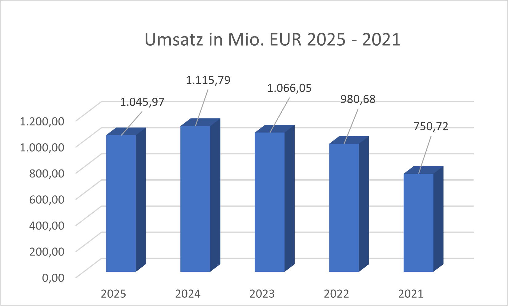 Umsatz JENOPTIK