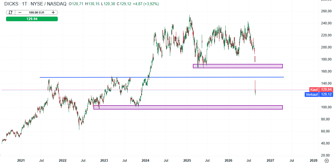 Dicks Sporting Goods Aktie Prognose und Analyse am 27.08.26 - Daytrading
