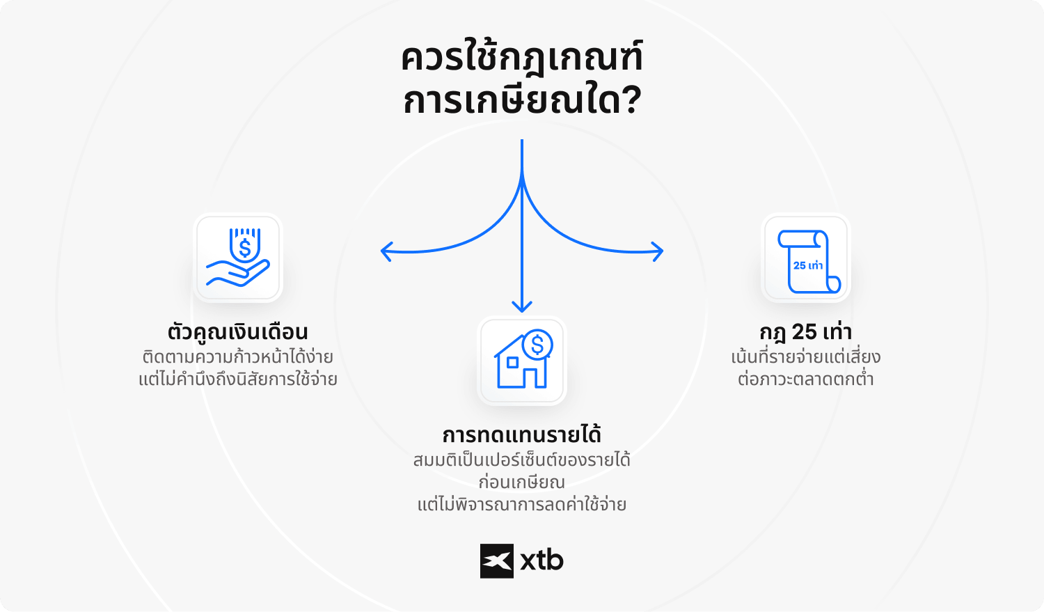 (ALT TEXT - อินโฟกราฟิกของ XTB เปรียบเทียบกฎเกณฑ์การเกษียณอายุ - salary multiple, income replacement และ กฎ 25x)