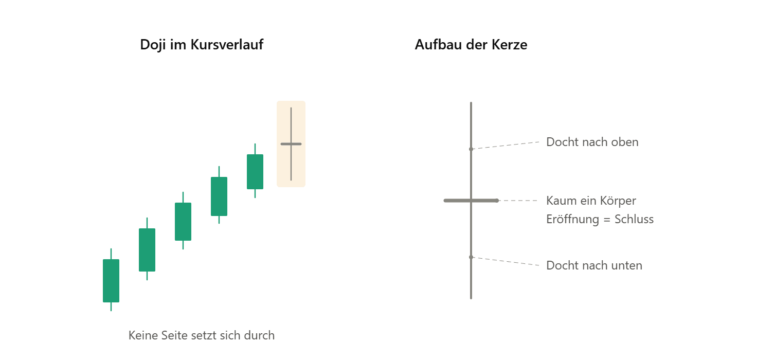 Candlestick Chart: Doji