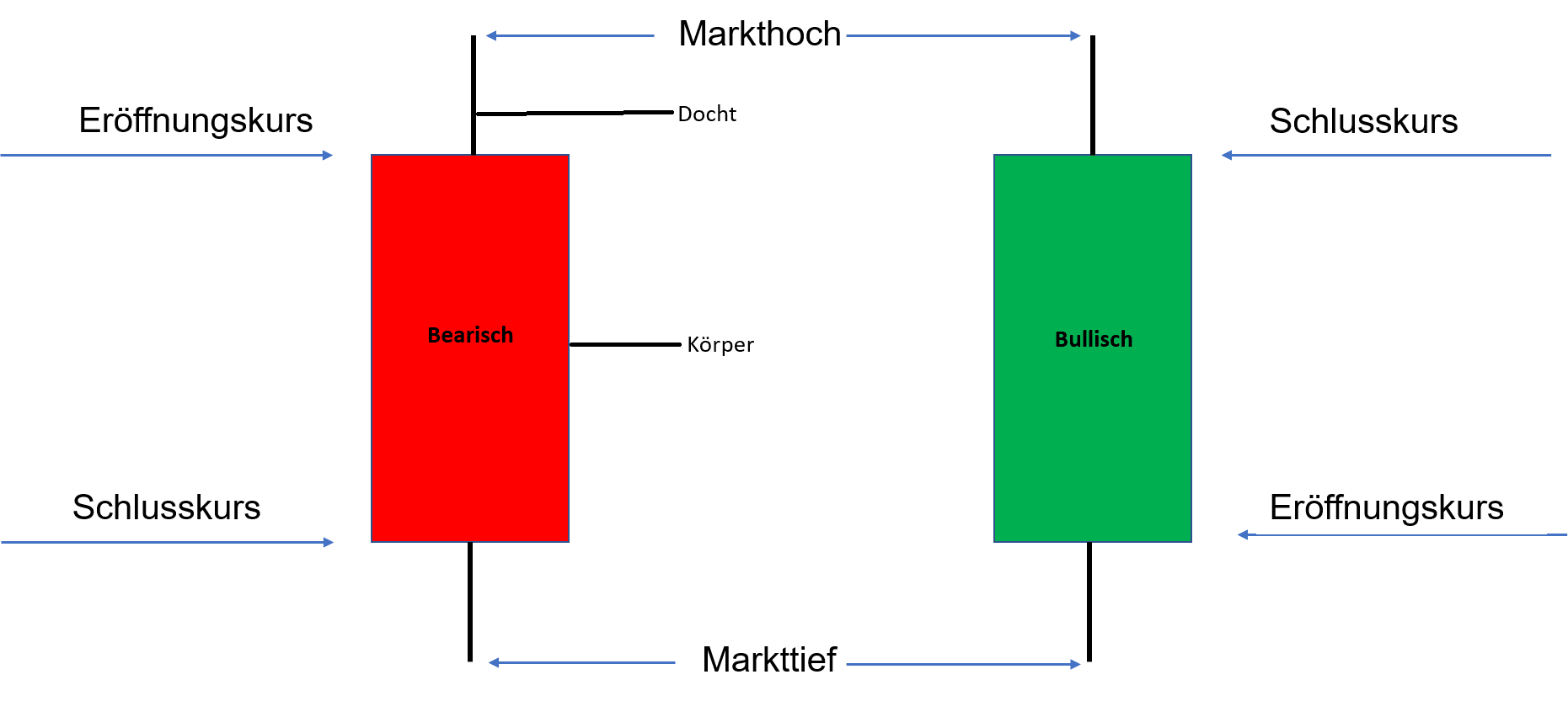 Candlestick Chart: Kerzen
