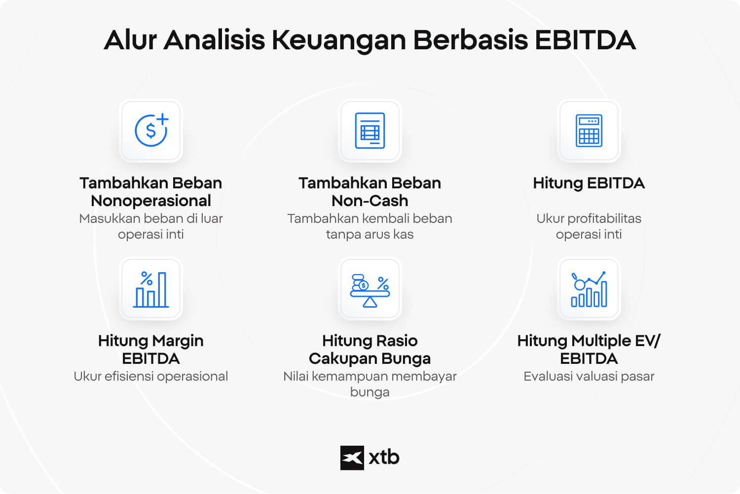 Infografik yang menunjukkan tahapan analisis berbasis EBITDA, mulai dari menambahkan kembali beban, menghitung EBITDA, EBITDA margin, interest coverage ratio, hingga EV/EBITDA multiple.