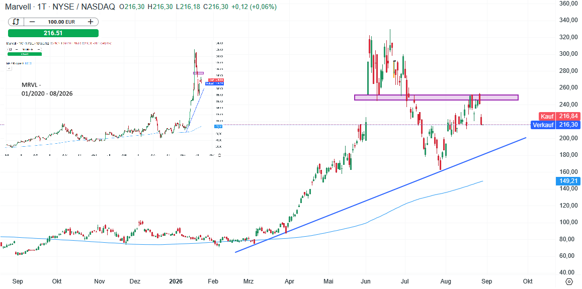 Marvell Technology Aktie Prognose und Analyse am 31.08.26 - Daytrading