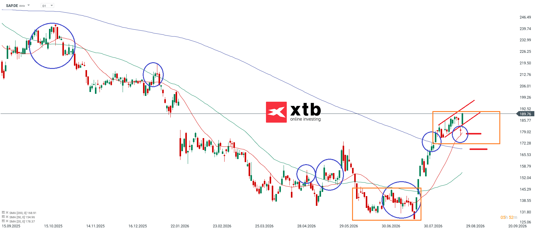 SAP DAX Gewinner