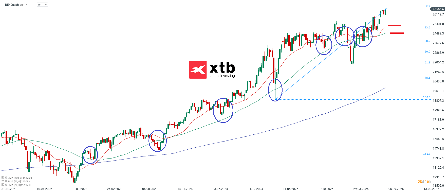 DAX Aktuell - Chartanalyse, News, Prognose - 30.08.2026