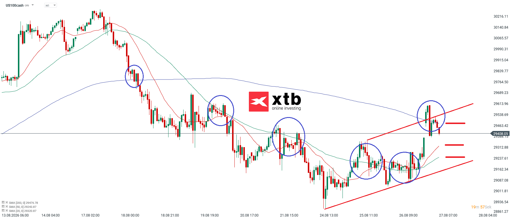 Nasdaq Prognose im Stundenchart